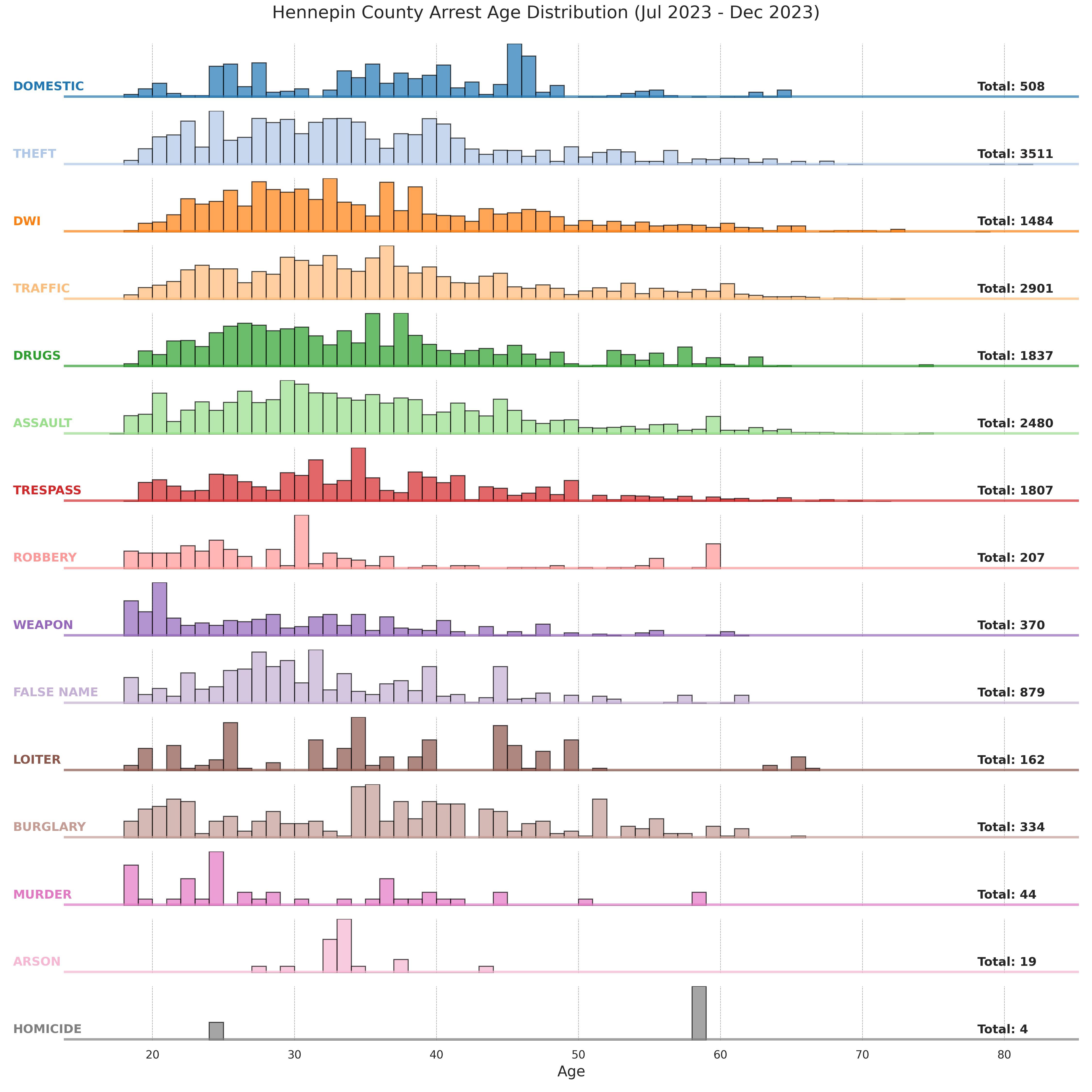 Decoding Hennepin County Arrests: A Statistical Dive into Age and Recidivism