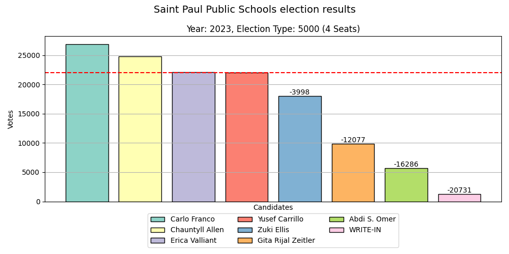 Minnesota School Board Elections (2023): A Data-Driven Exploration
